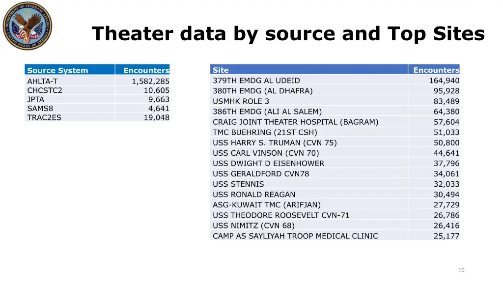 theater data by source and top sites