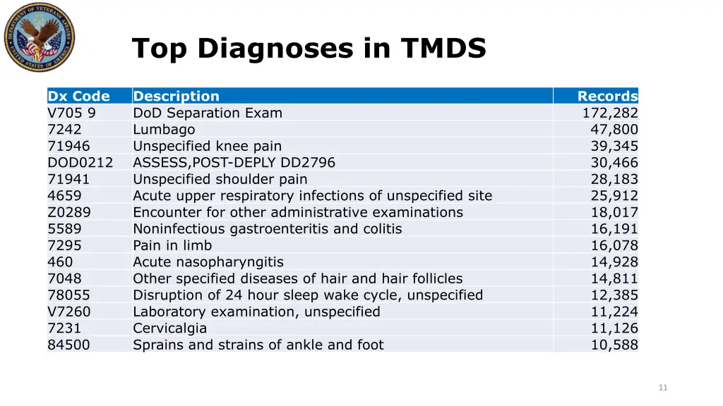 top diagnoses in tmds