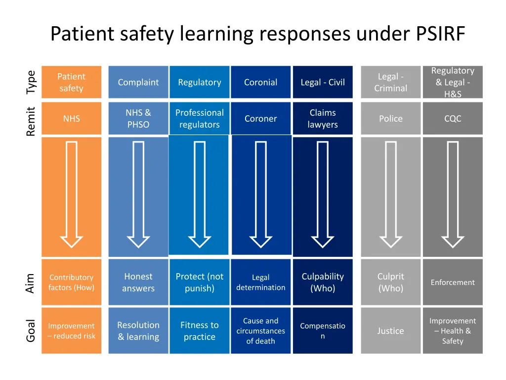 patient safety learning responses under psirf