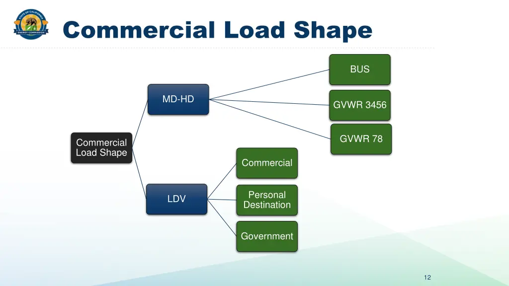 commercial load shape