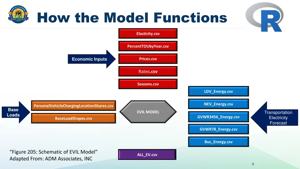 how the model functions