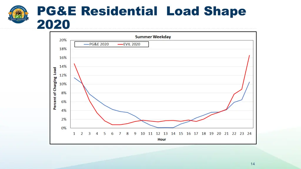 pg e residential load shape 2020