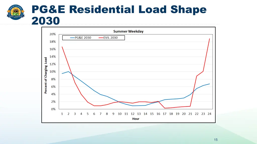 pg e residential load shape 2030