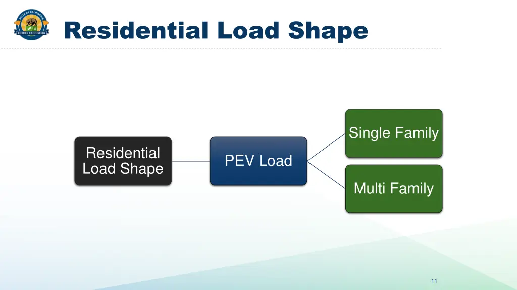 residential load shape