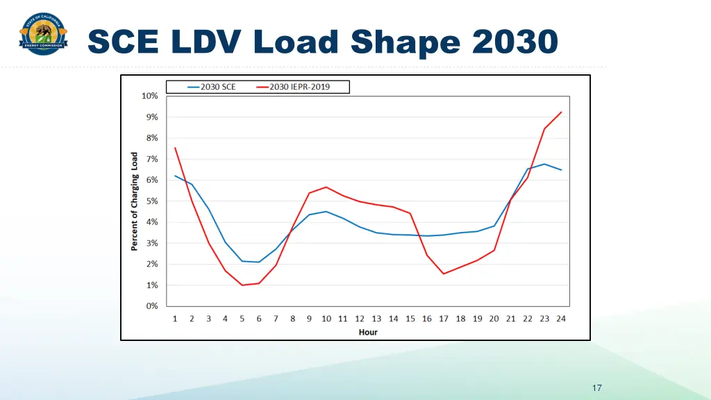 sce ldv load shape 2030