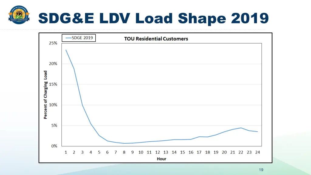 sdg e ldv load shape 2019 1