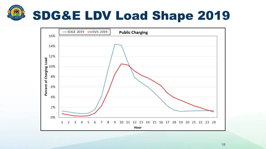 sdg e ldv load shape 2019