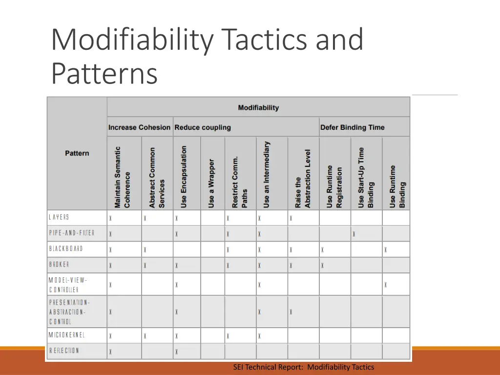 modifiability tactics and patterns