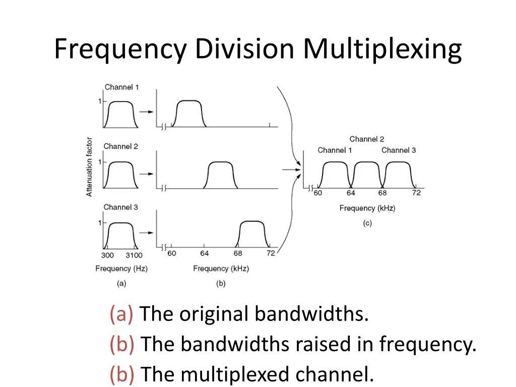 frequency division multiplexing