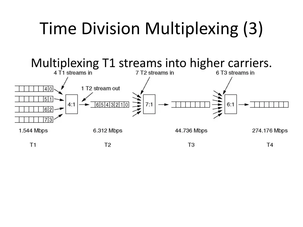 time division multiplexing 3