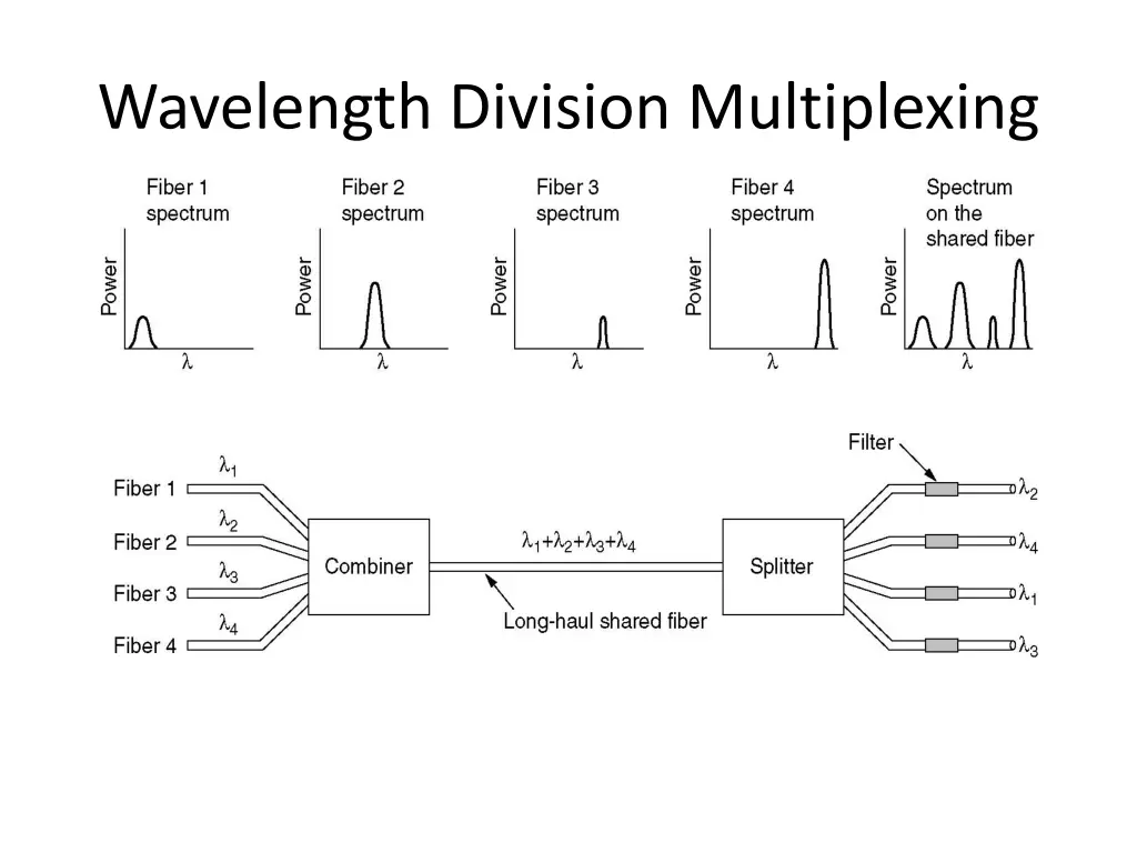 wavelength division multiplexing