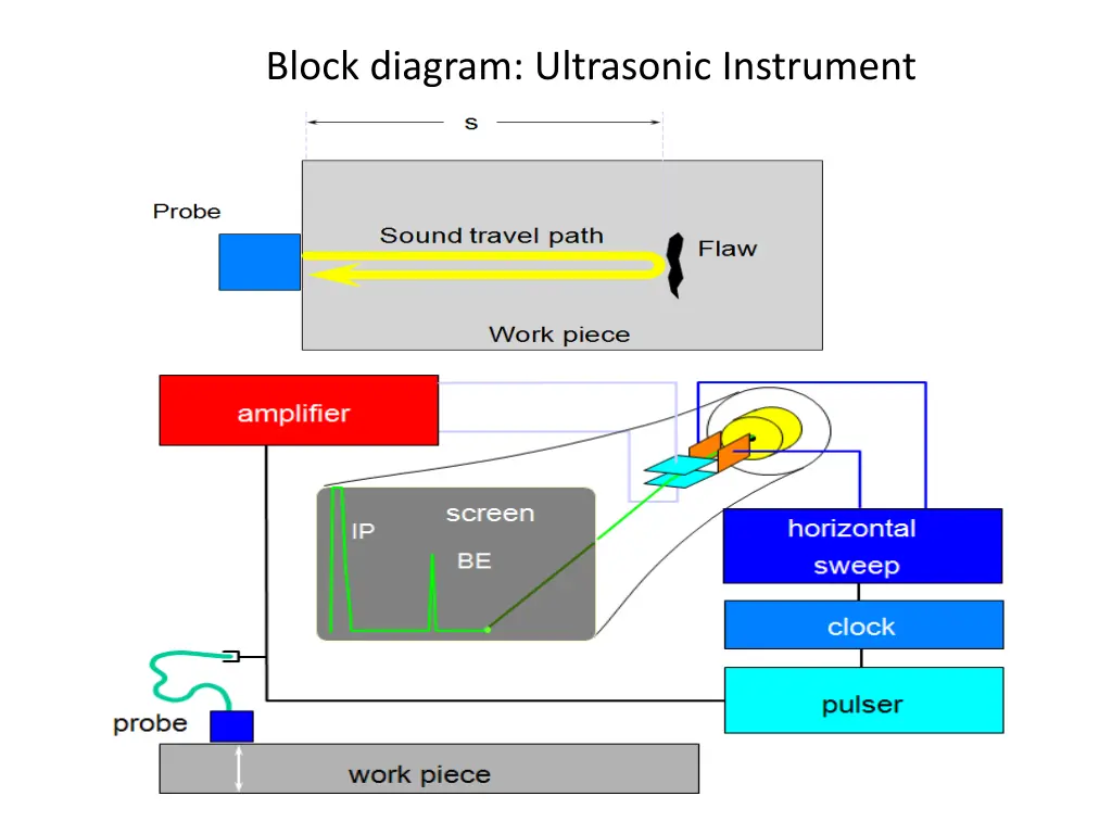 block diagram ultrasonic instrument