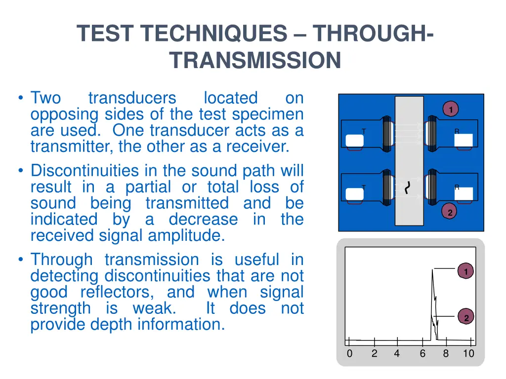 test techniques through transmission