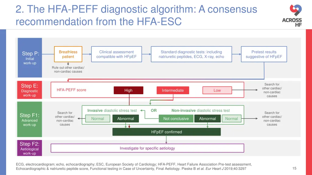 2 the hfa peff diagnostic algorithm a consensus