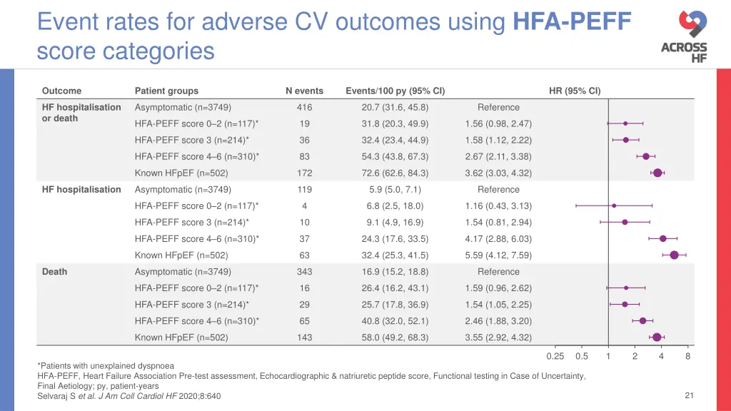 event rates for adverse cv outcomes using 1