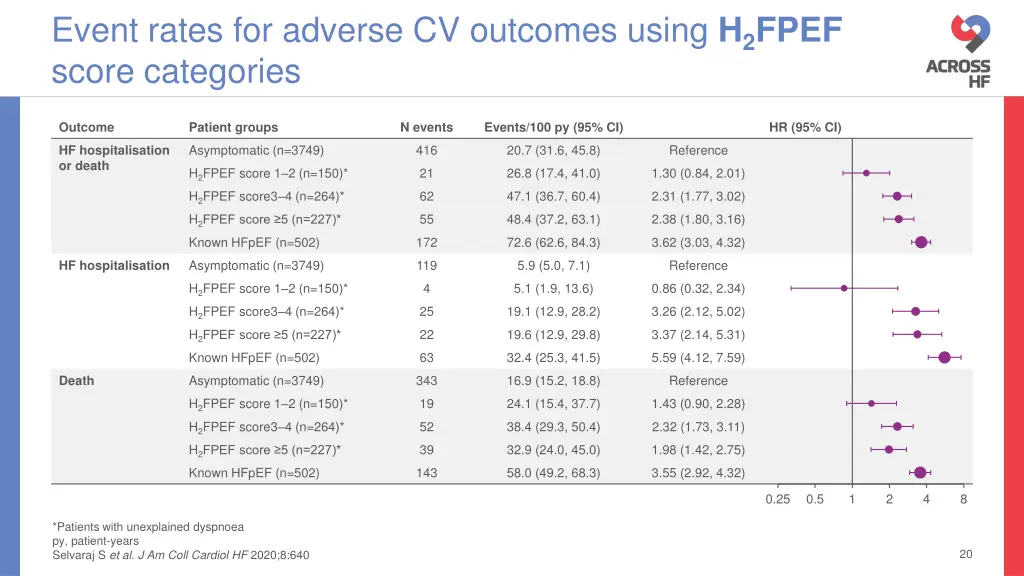 event rates for adverse cv outcomes using