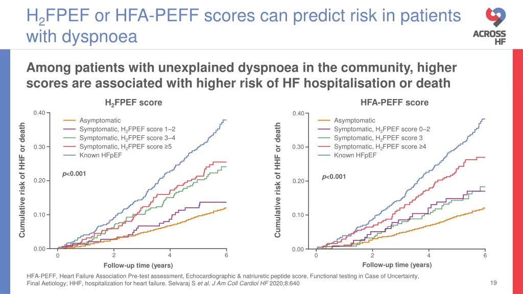 h 2 fpef or hfa peff scores can predict risk