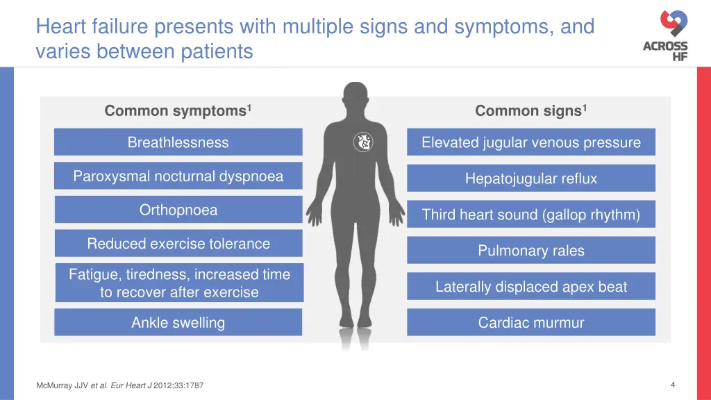 heart failure presents with multiple signs