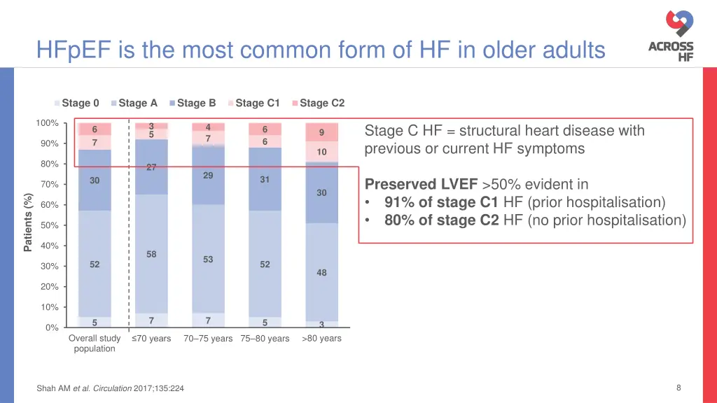 hfpef is the most common form of hf in older