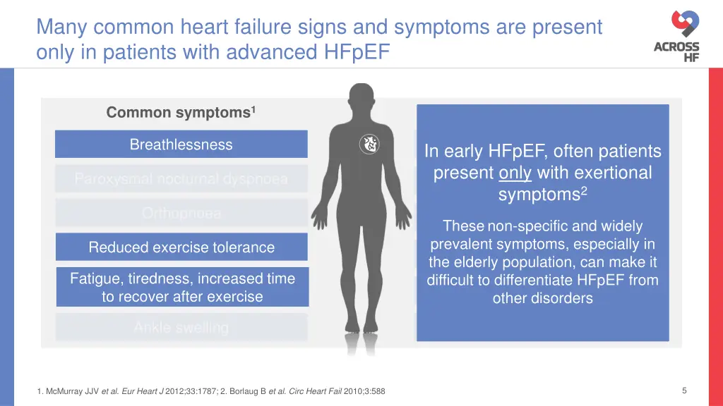 many common heart failure signs and symptoms