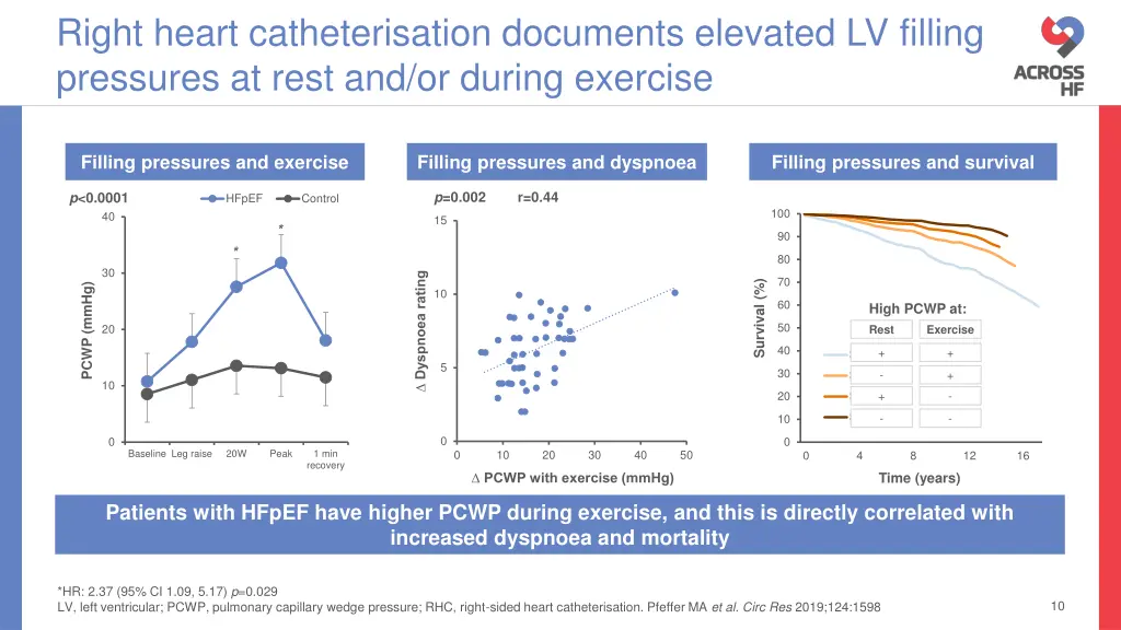 right heart catheterisation documents elevated