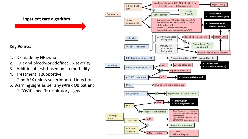 inpatient care algorithm