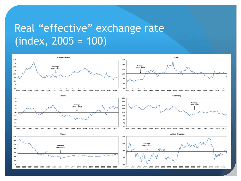 real effective exchange rate index 2005 100