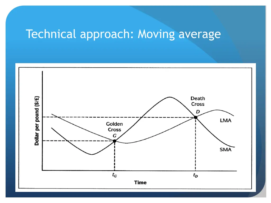 technical approach moving average