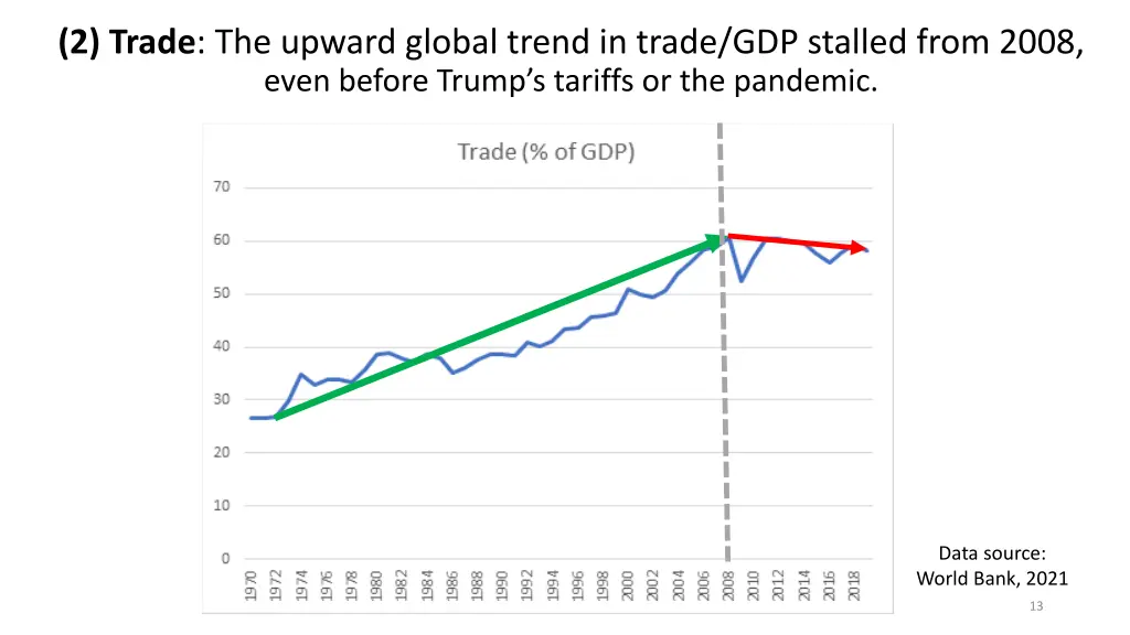 2 trade the upward global trend in trade