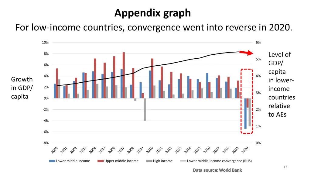 appendix graph