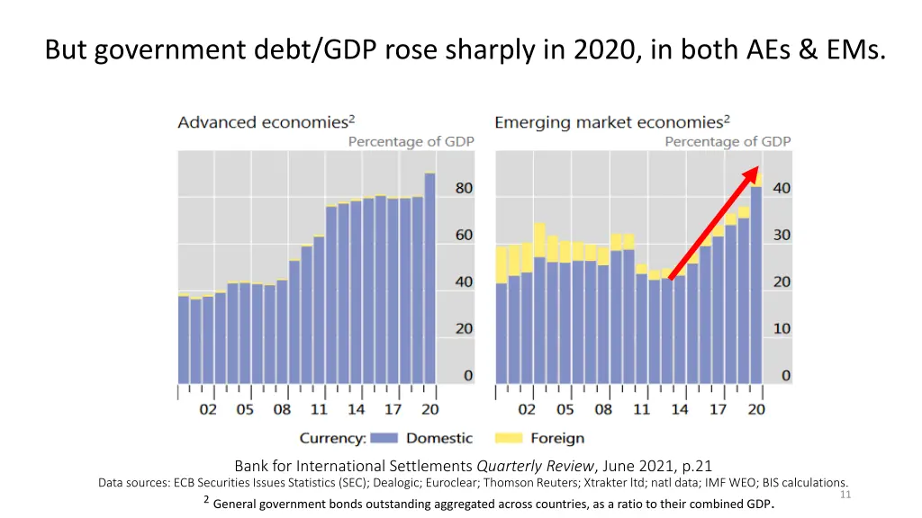 but government debt gdp rose sharply in 2020