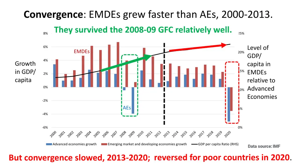 convergence emdes grew faster than aes 2000 2013