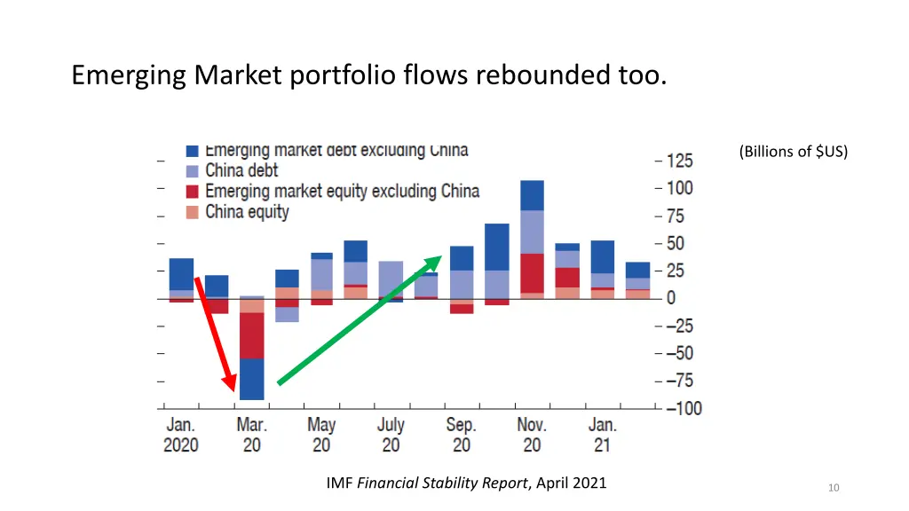 emerging market portfolio flows rebounded too