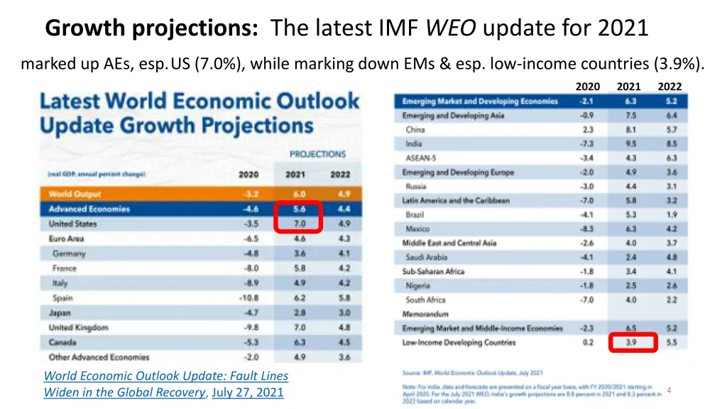 growth projections the latest imf weo update