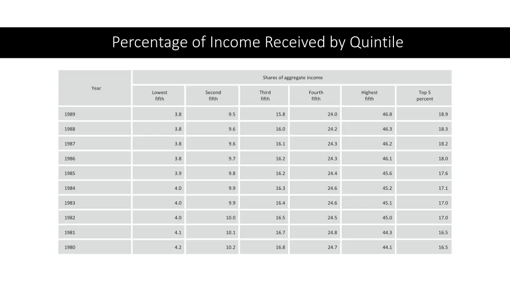 percentage of income received by quintile