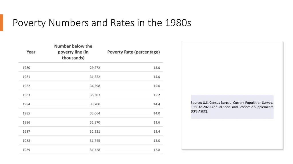 poverty numbers and rates in the 1980s