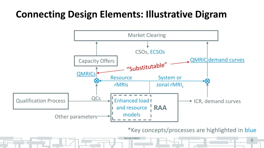 connecting design elements illustrative digram