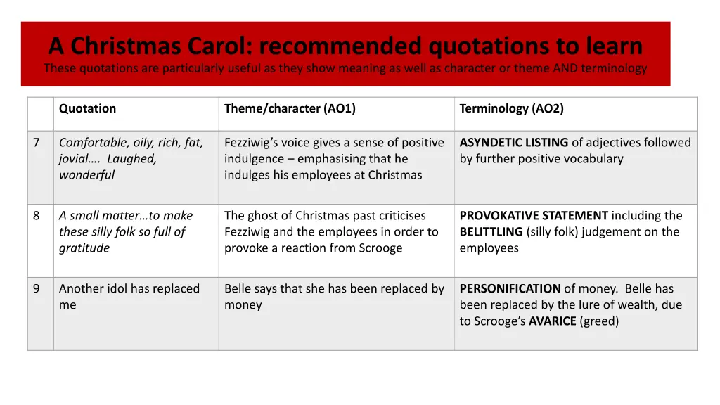 a christmas carol recommended quotations to learn 1