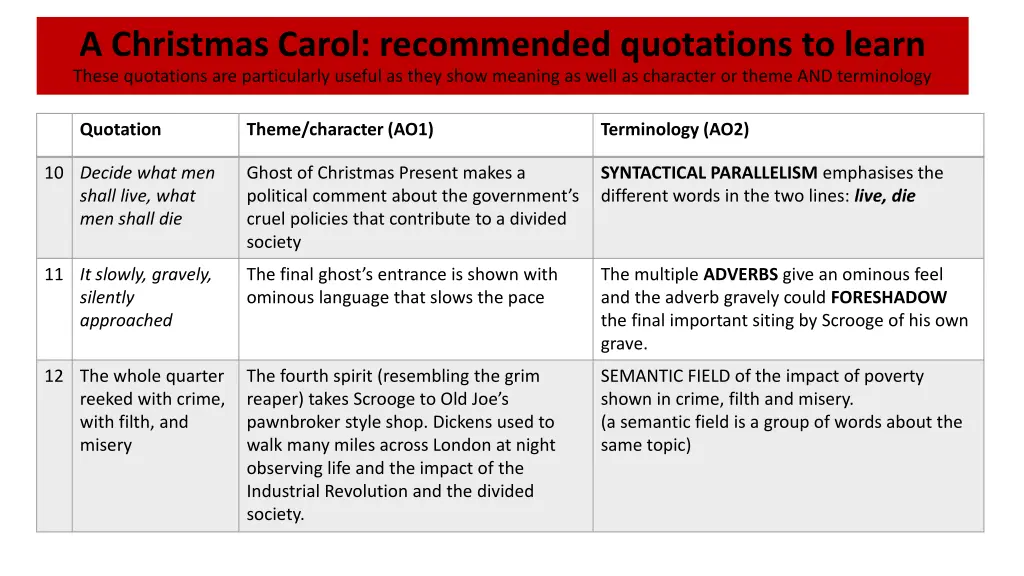 a christmas carol recommended quotations to learn 2