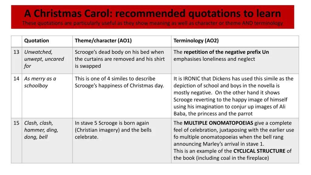 a christmas carol recommended quotations to learn 3