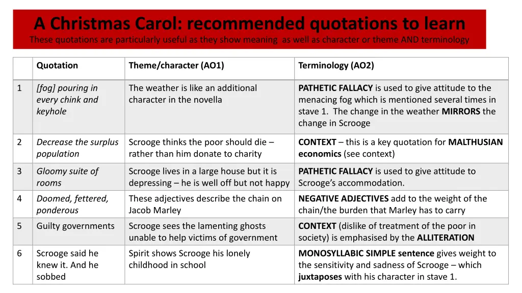 a christmas carol recommended quotations to learn