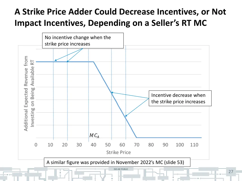 a strike price adder could decrease incentives 1