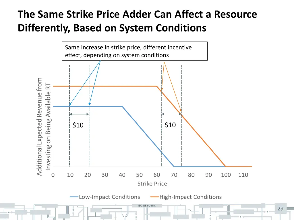 the same strike price adder can affect a resource 1