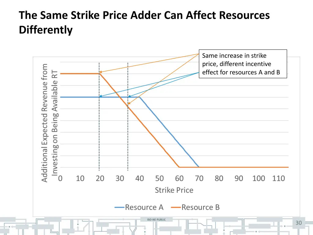 the same strike price adder can affect resources