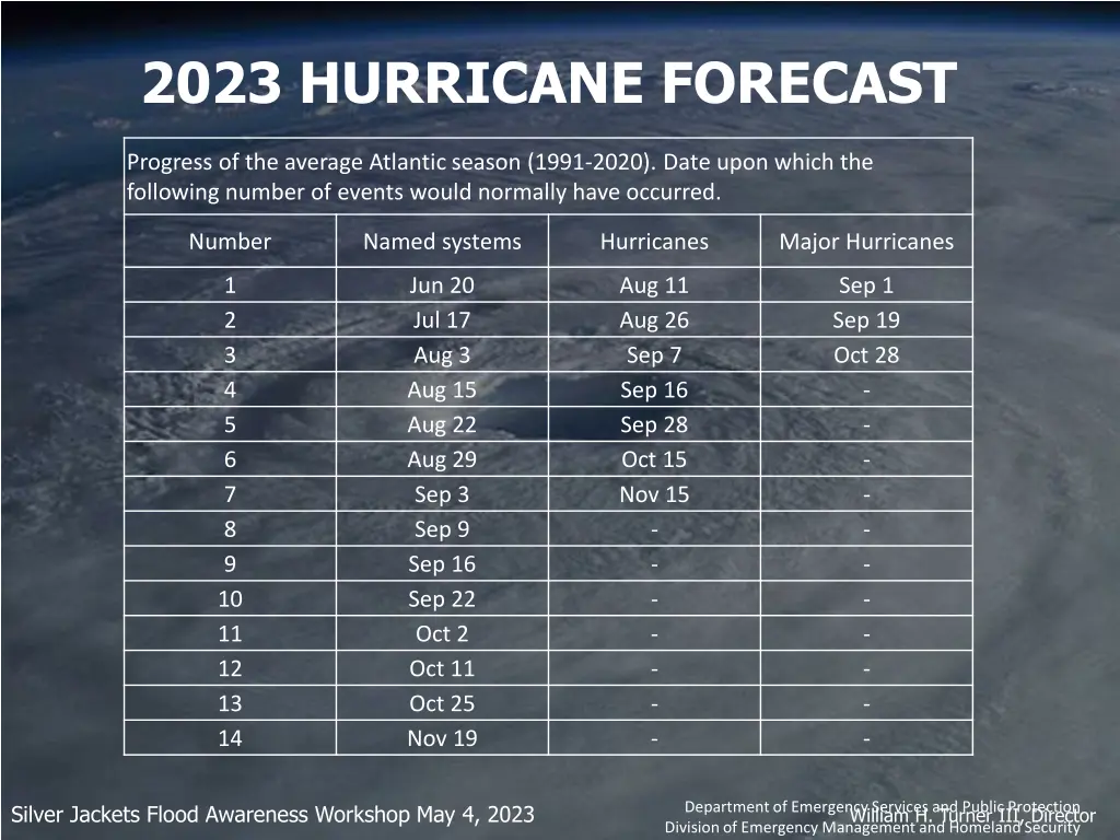 2023 hurricane forecast 4