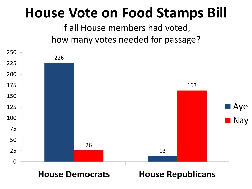 house vote on food stamps bill if all house