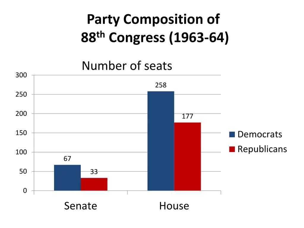 party composition of 88 th congress 1963 64