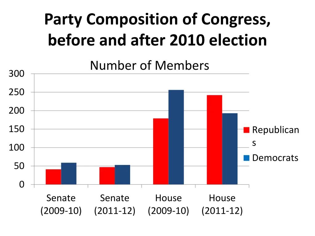 party composition of congress before and after