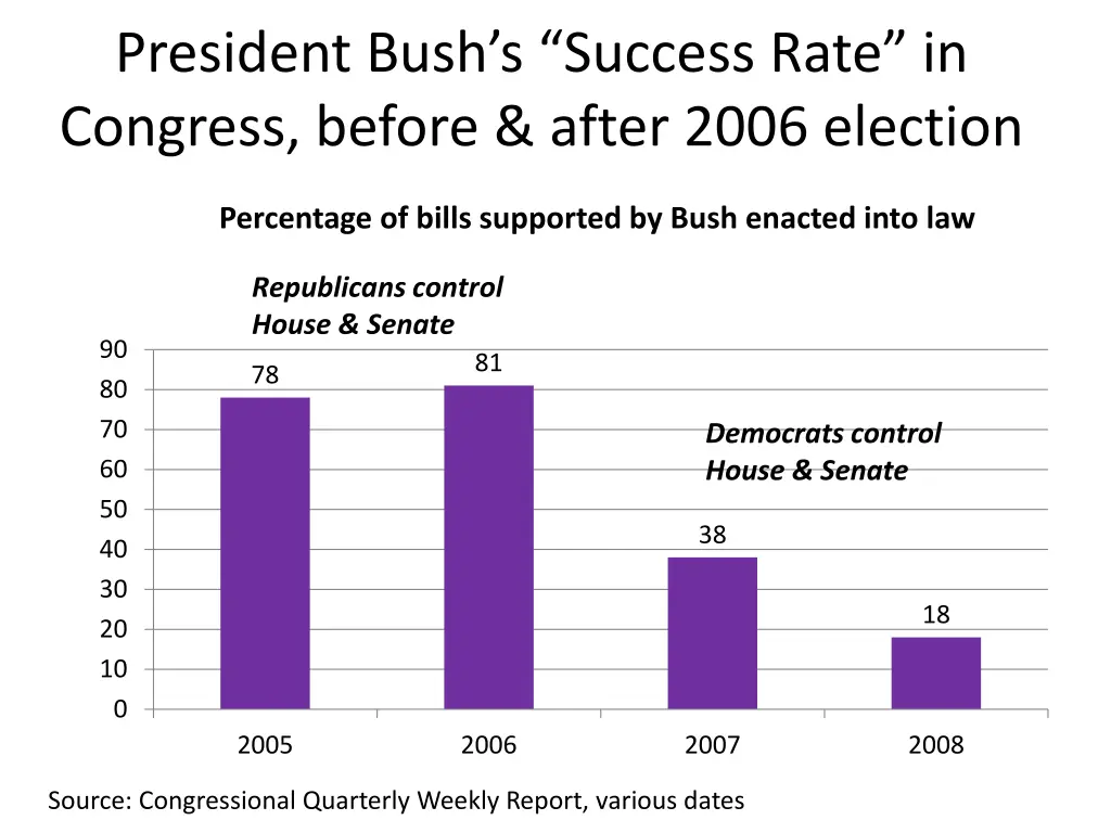 president bush s success rate in congress before