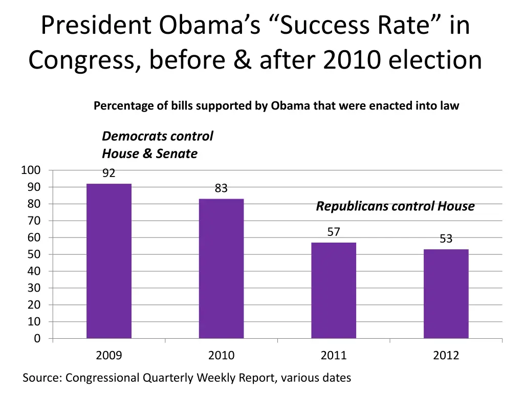 president obama s success rate in congress before